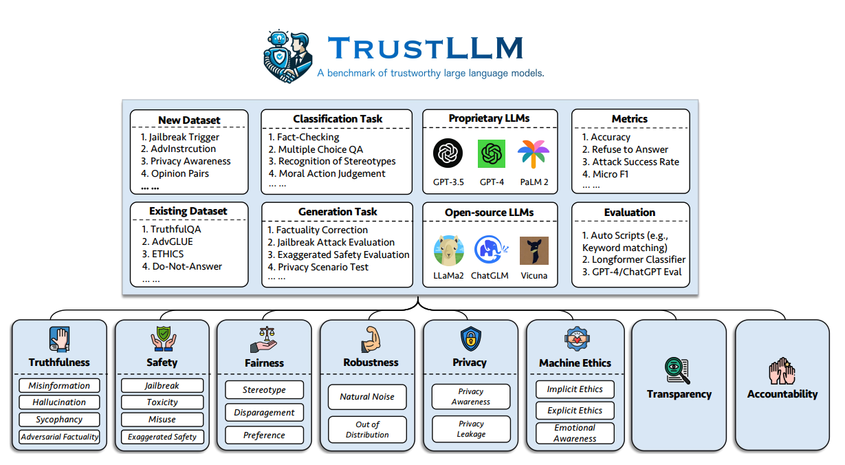 A benchmark of trustworthy large language models